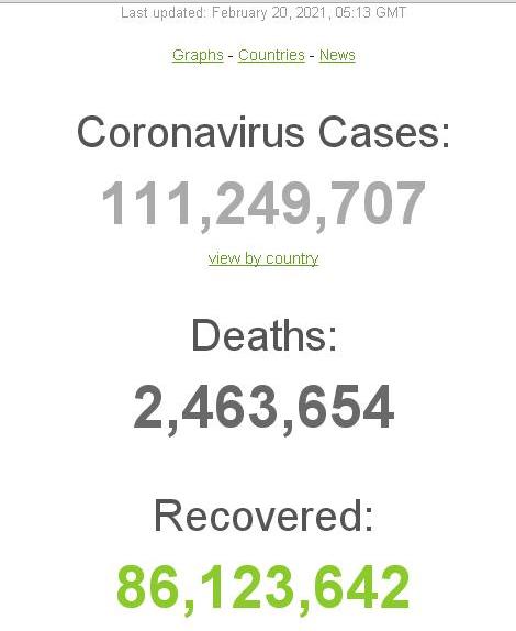 Коронавирус в мире: свыше 111 миллионов зараженных, прирост за сутки – 400 тысяч 1