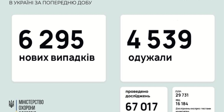 В Украине за сутки – почти 6,3 тысячи новых случаев коронавируса, умерло 73 человека