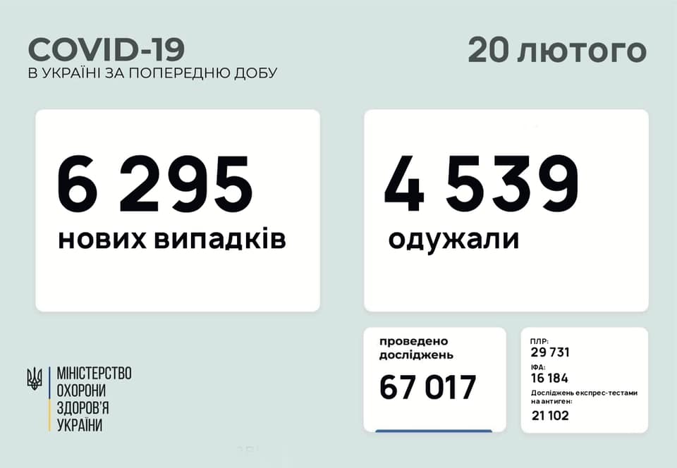 В Украине за сутки – почти 6,3 тысячи новых случаев коронавируса, умерло 73 человека 1