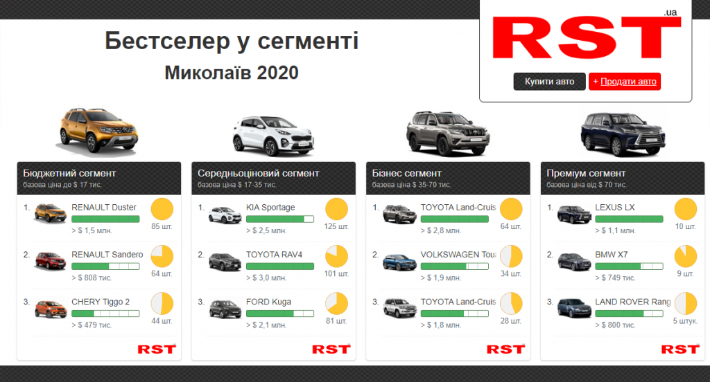 Николаевцы за прошлый год потратили на новые авто более 54 млн долларов. Что покупали? (ИНФОГРАФИКА) 3