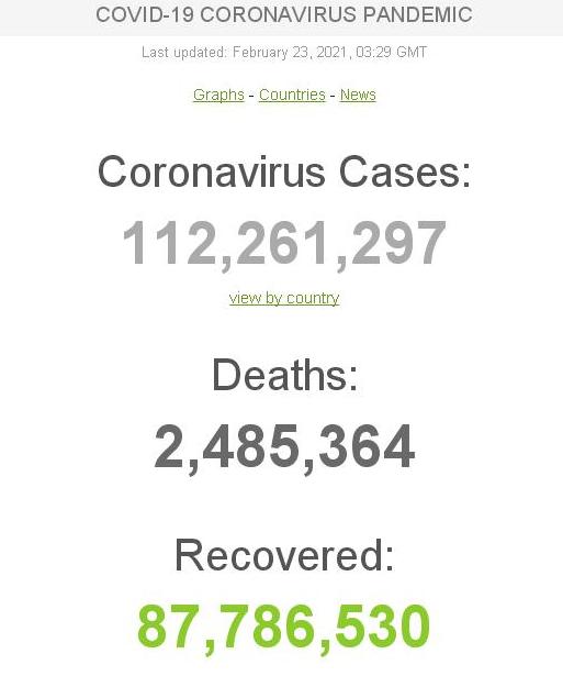 Коронавирус в мире: свыше 112,2 млн. зараженных 1