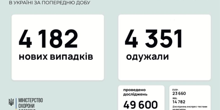 В Украине за сутки – почти 4,2 тысячи новых больных коронавирусом, умерло 153 человека