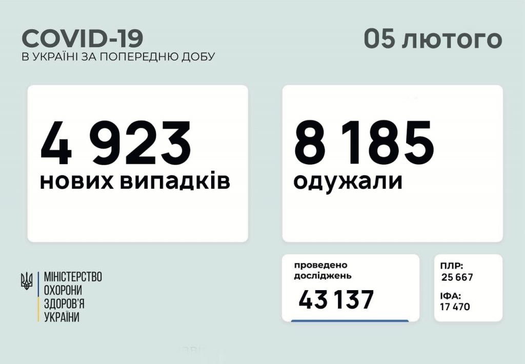 В Украине за сутки – почти 5 тысяч новых больных коронавирусом, 158 человек умерло 1