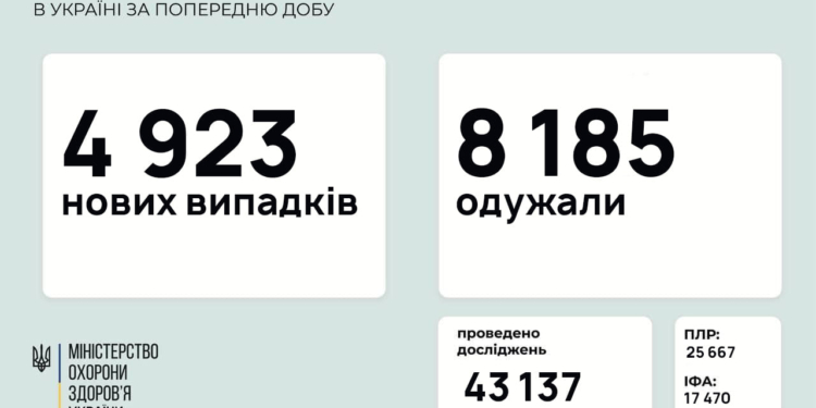 В Украине за сутки – почти 5 тысяч новых больных коронавирусом, 158 человек умерло
