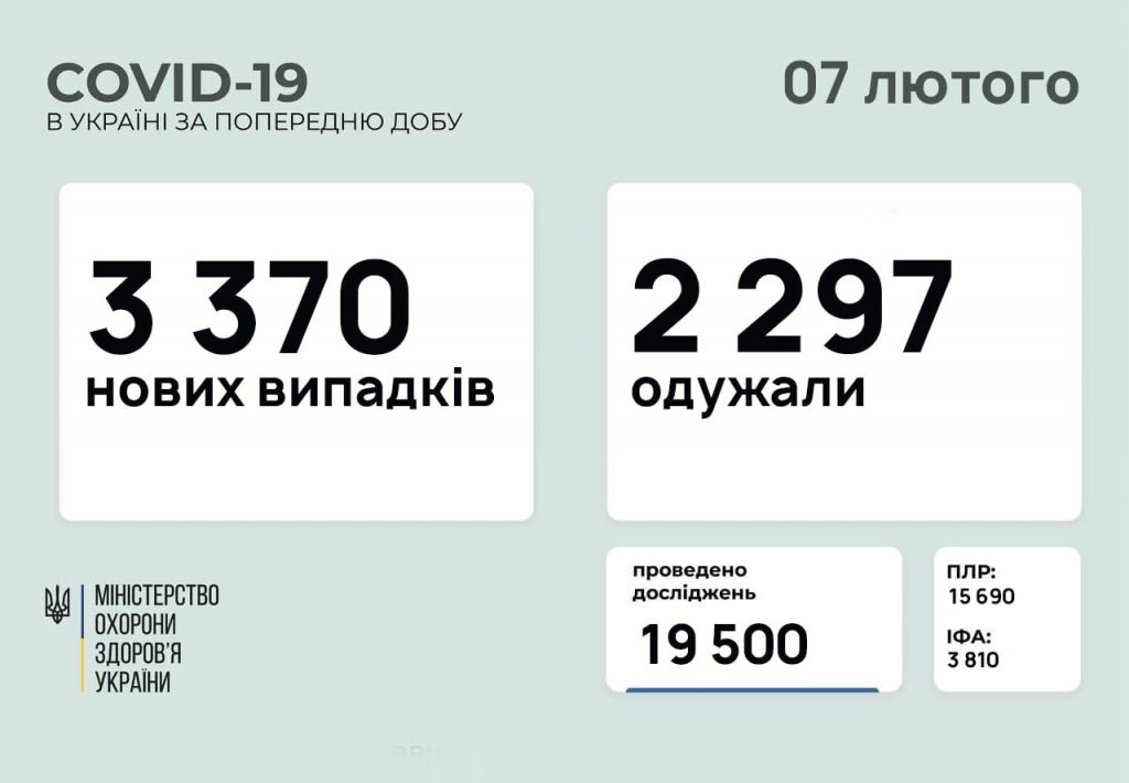 В Украине за сутки – почти 3,4 тысячи новых случаев коронавируса, 81 человек умер 1