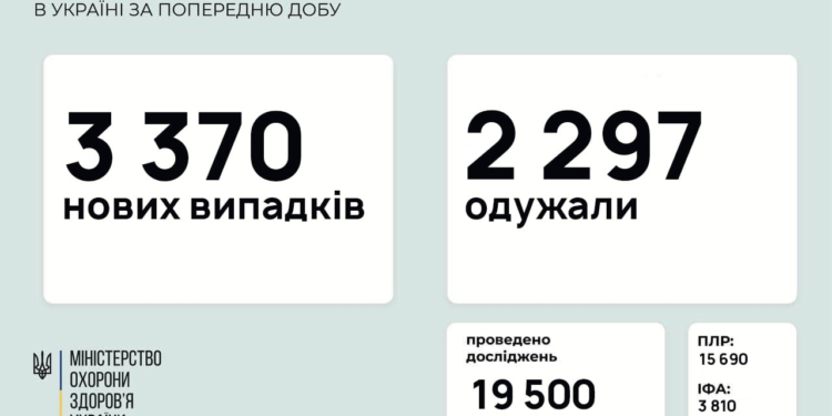 В Украине за сутки – почти 3,4 тысячи новых случаев коронавируса, 81 человек умер