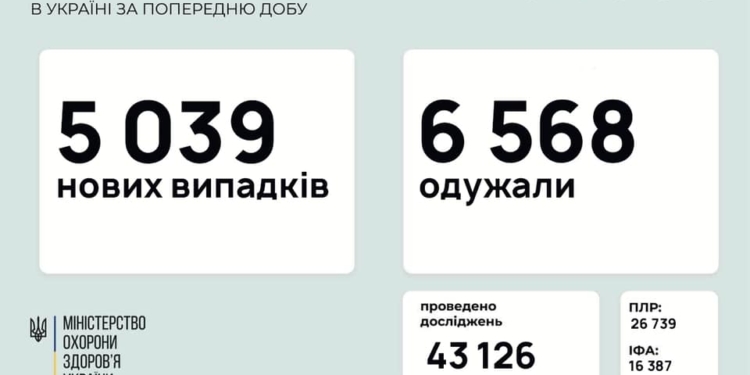 В Украине за сутки – свыше 5 тысяч новых заболевших COVID-19, умерло 124 человека