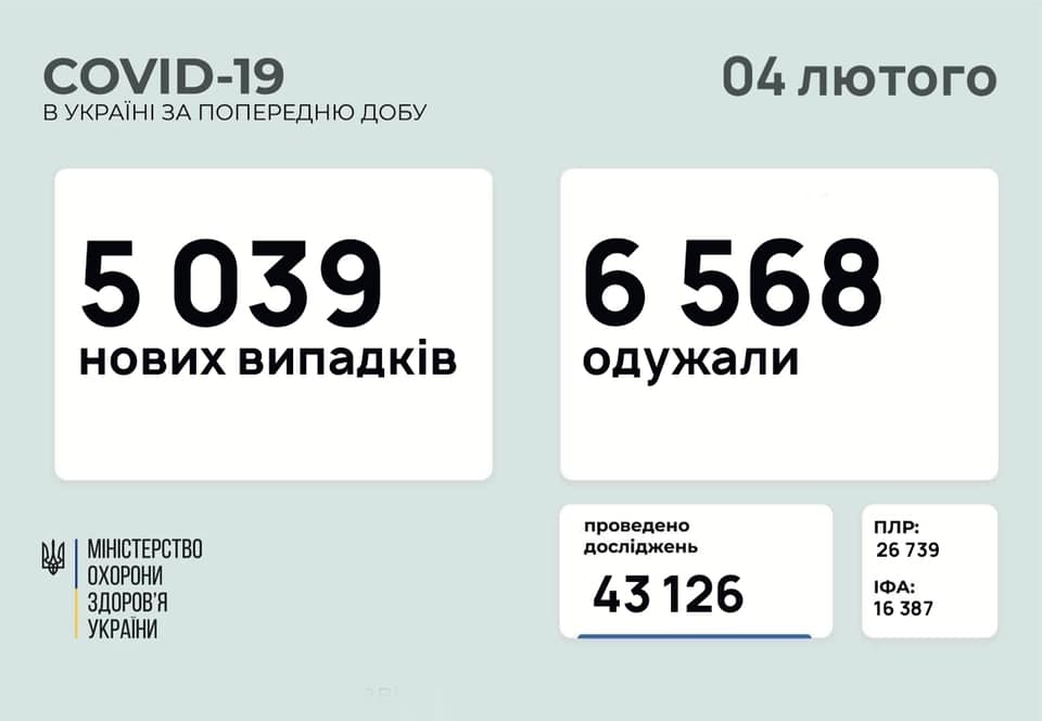 В Украине за сутки – свыше 5 тысяч новых заболевших COVID-19, умерло 124 человека 1