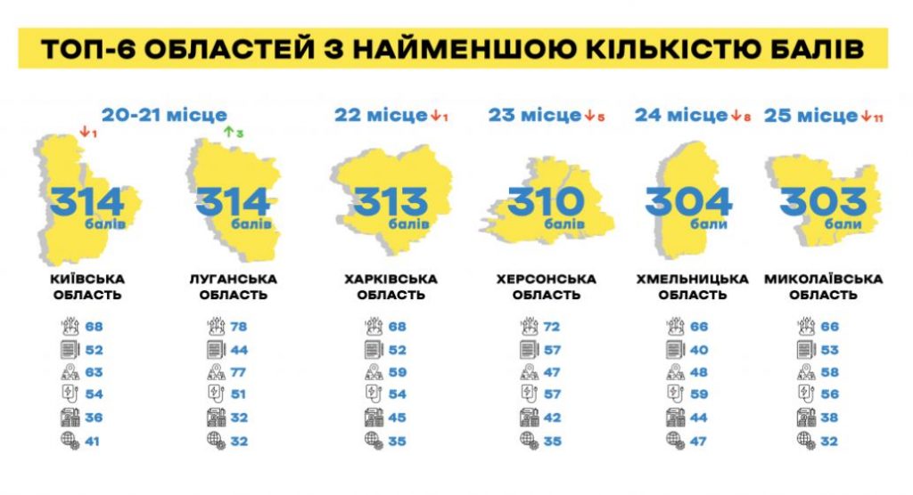 Николаевская область - худшая для бизнеса. Николаев - лидер по падению рейтинга 1