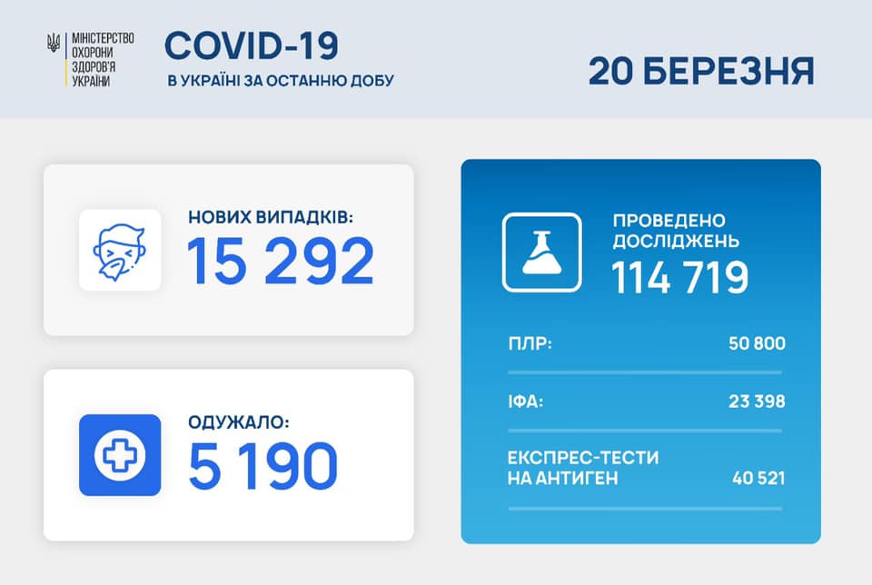 За сутки в Украине – почти 15,3 тысячи новых заболевших COVID-19, умерло 260 человек 1