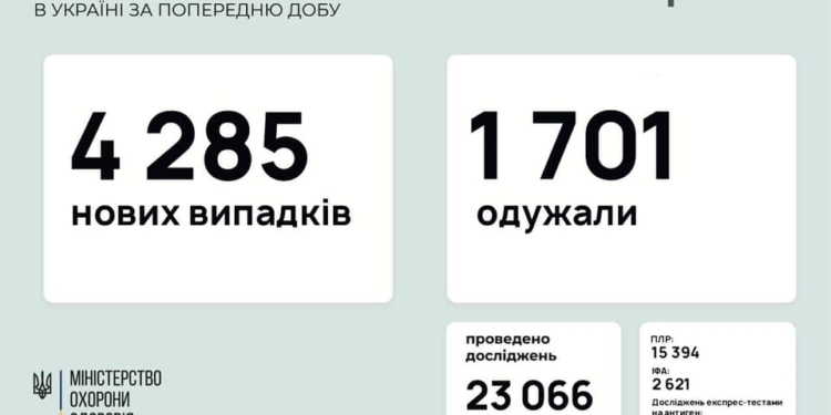 В Украине за сутки – почти 4,3 тысячи новых заболевших COVID-19, умерло 68 человек
