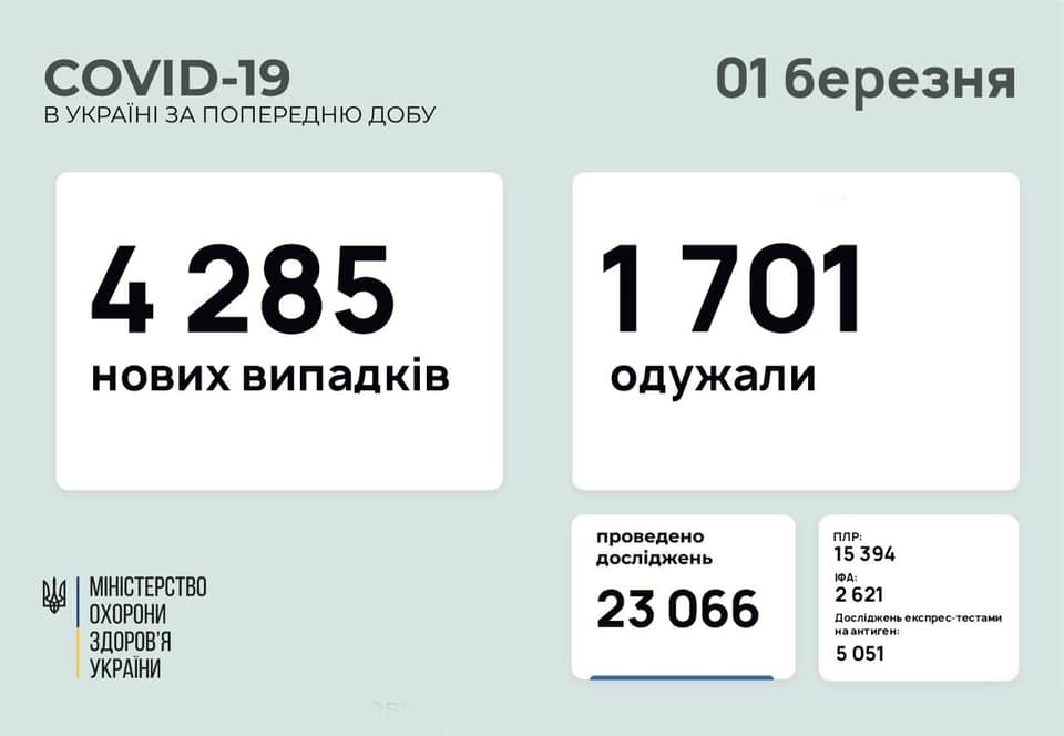 В Украине за сутки – почти 4,3 тысячи новых заболевших COVID-19, умерло 68 человек 1