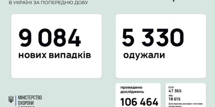 В Украине за сутки – свыше 9 тысяч новых случаев COVID-19, умерло 262 человека