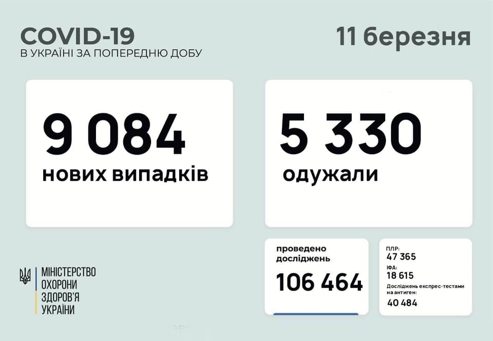 В Украине за сутки – свыше 9 тысяч новых случаев COVID-19, умерло 262 человека 1