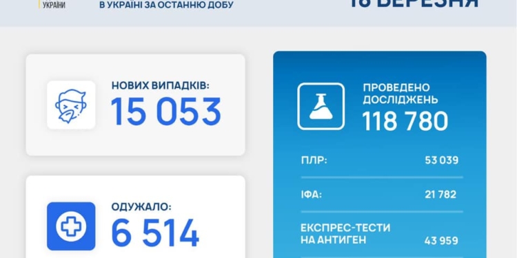 В Украине за сутки – свыше 15 тысяч новых больных коронавирусом, 267 человек умерло