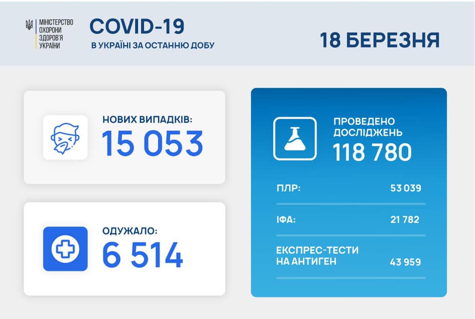 В Украине за сутки – свыше 15 тысяч новых больных коронавирусом, 267 человек умерло 1