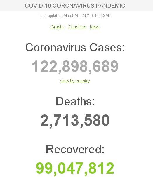 Коронавирус в мире: количество инфицированных приближается к 123 миллионам, за сутки заболели свыше 553 тысяч 1