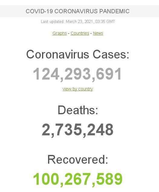 Коронаврус в мире: свыше 124,2 млн. зараженных, за сутки заболело свыше 435 тысяч 1