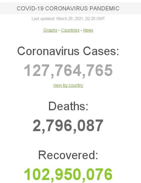 Коронавирус в мире: свыше 127,7 миллионов зараженных, суточный прирост – 580,6 тысяч человек 1