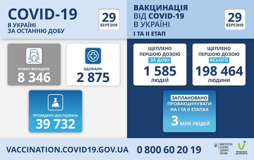 За сутки в Украине – чуть больше 8,3 тысяч новых случаев COVID-19, умерло 178 человек 1