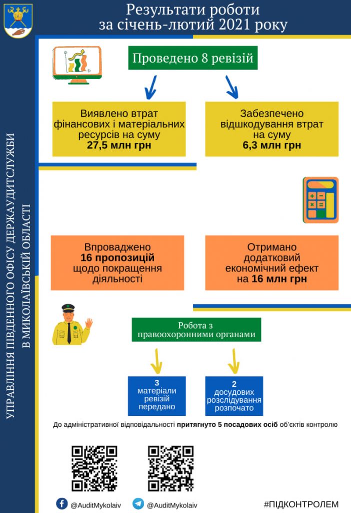 В Николаевской области Госаудитслужба выявила нарушения законодательства, которые привели к потерям ресурсов на 27,5 млн.грн. 1