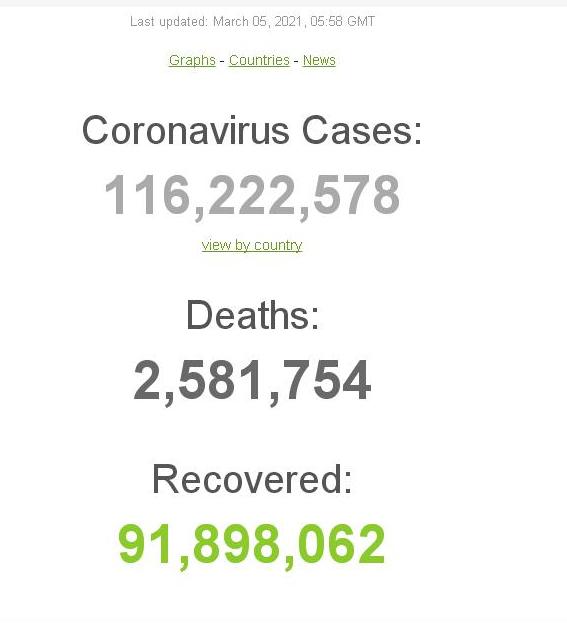 Коронавирус в мире: свыше 116 миллионов инфицированных 2