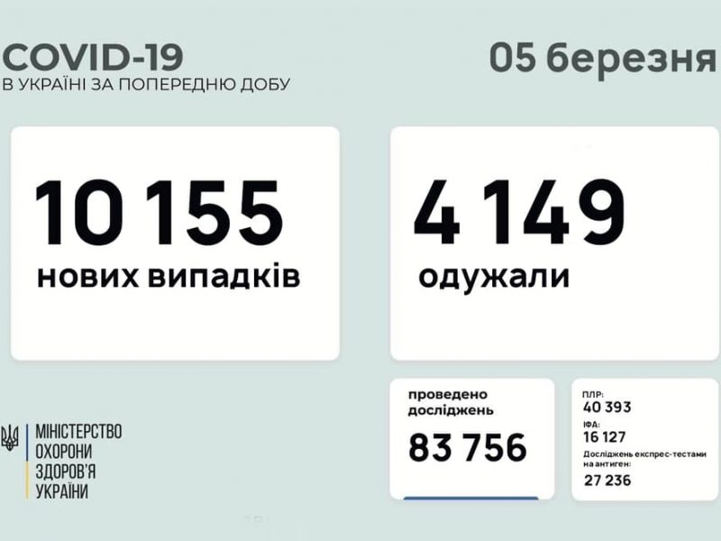В Украине за сутки – 10155 новых случая коронавируса, 172 человека умерло