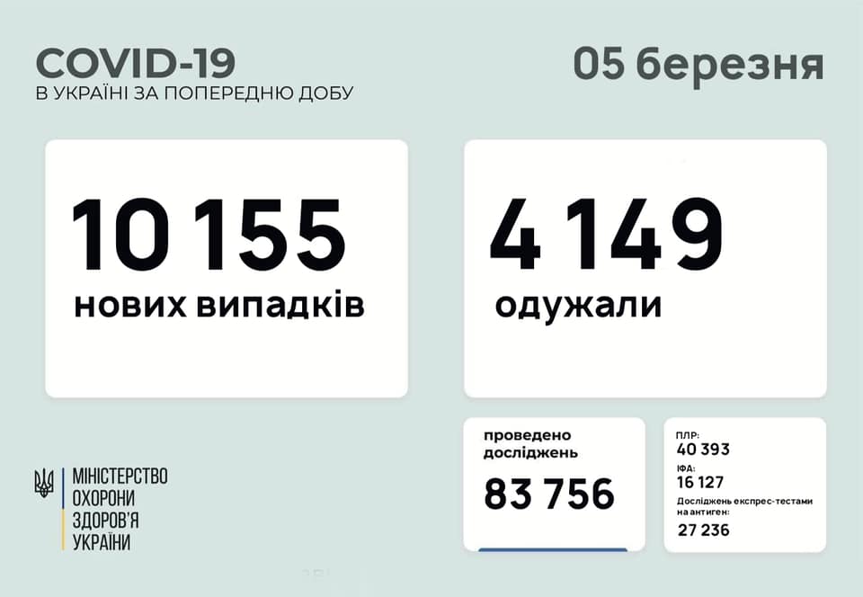 В Украине за сутки – 10155 новых случая коронавируса, 172 человека умерло 1