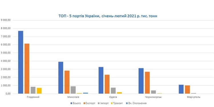 Николаевский морской порт за 2 месяца обработал на четверть грузов меньше, но остался на втором месте (ИНФОГРАФИКА)