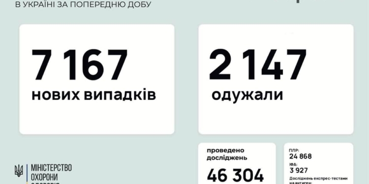 В Украине за сутки – более 7 тысяч новых случаев COVID-19, 103 человека умерли