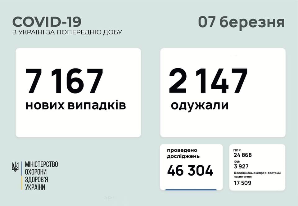 В Украине за сутки – более 7 тысяч новых случаев COVID-19, 103 человека умерли 1
