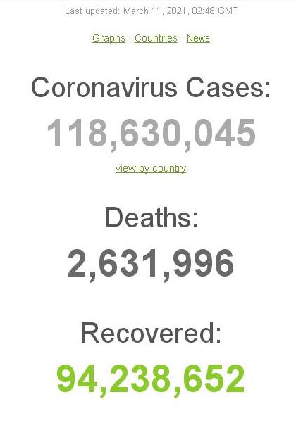 Коронавирус в мире: свыше 118,6 миллионов зараженных 1