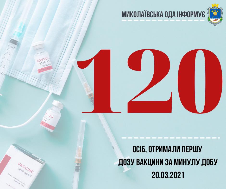 На Николаещине уже вакцинировали 3 569 человек, 120 - за последние сутки 1