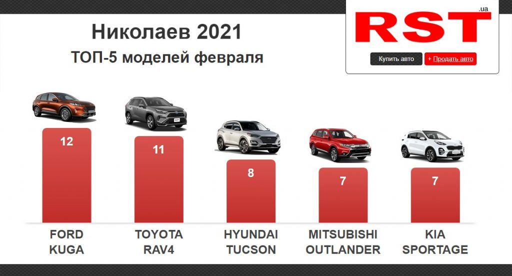 В феврале жители Николаева и области приобрели 150 новых авто на $4,5 млн. Что покупали? 1