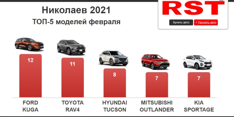 В феврале жители Николаева и области приобрели 150 новых авто на $4,5 млн. Что покупали?