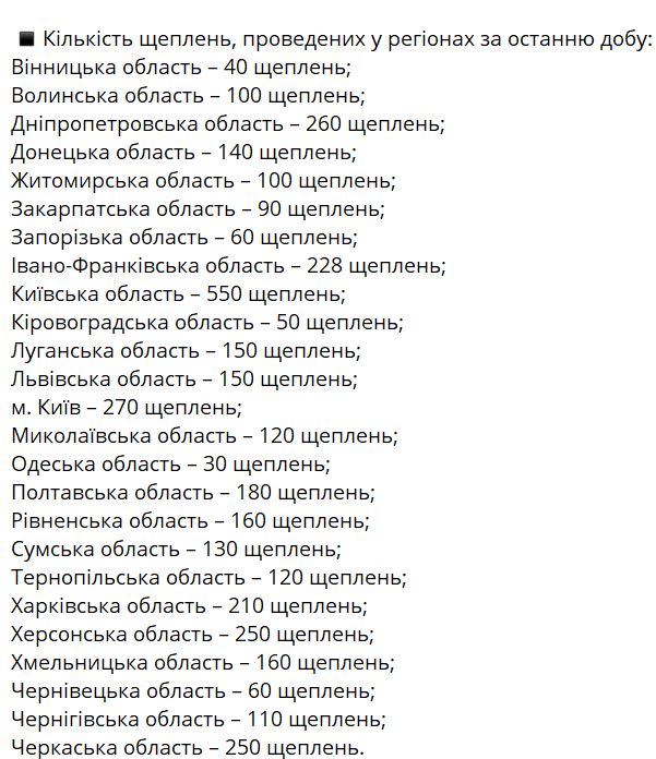 На Николаещине уже вакцинировали 3 569 человек, 120 - за последние сутки 3