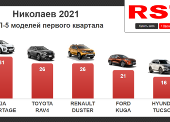 Николаевцы с начала года купили новых авто на 14 млн долларов (ИНФОГРАФИКА)