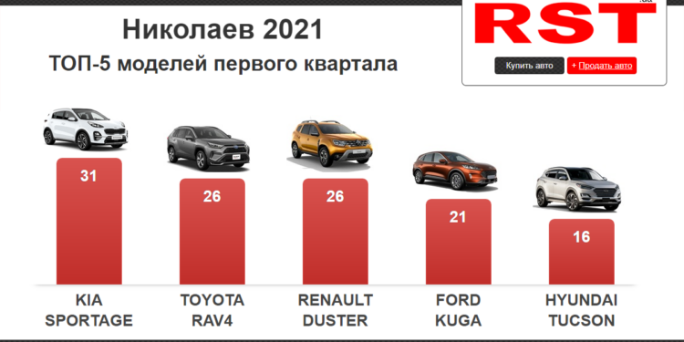 Николаевцы с начала года купили новых авто на 14 млн долларов (ИНФОГРАФИКА)