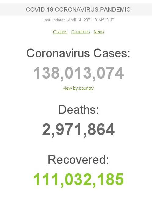 Коронавирус в мире: свыше 138 миллионов инфицированных, за сутки заболели еще 592 тысячи 1