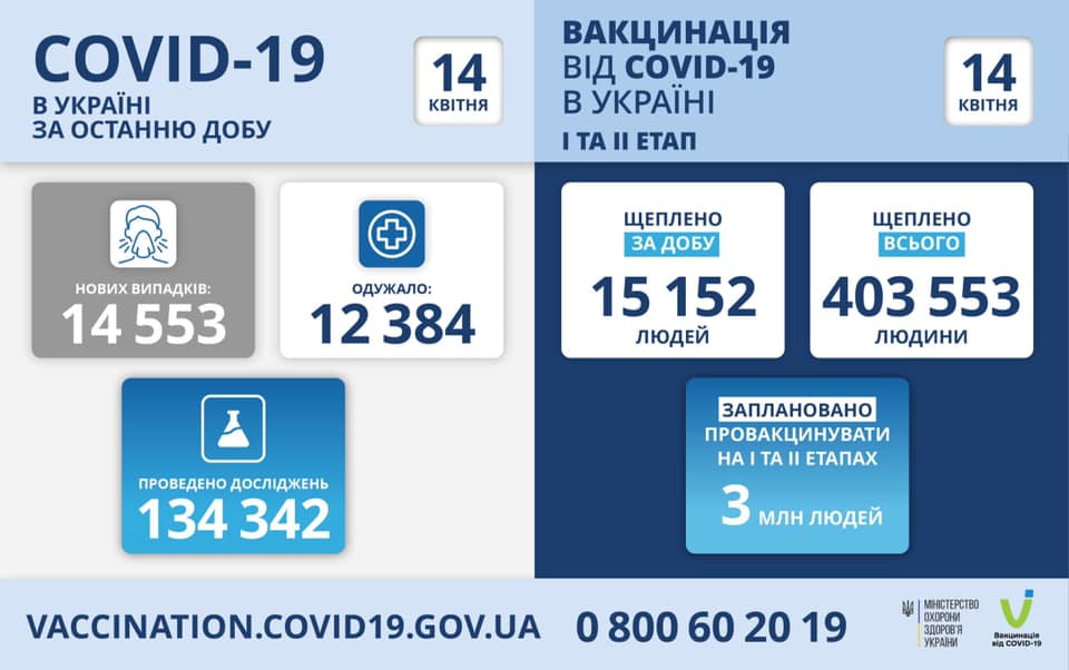 За сутки в Украине – свыше 14,5 тысяч новых больных коронавирусом, 467 человек умерло 1