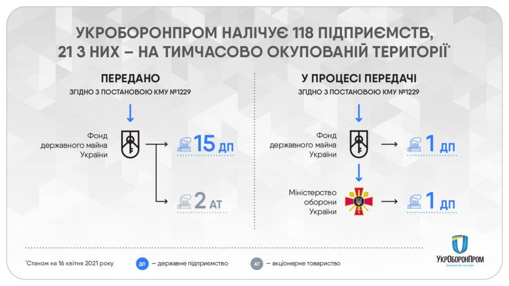 «Укроборонпром» передал на приватизацию 17 предприятий 1