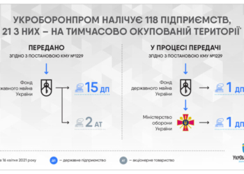 «Укроборонпром» передал на приватизацию 17 предприятий