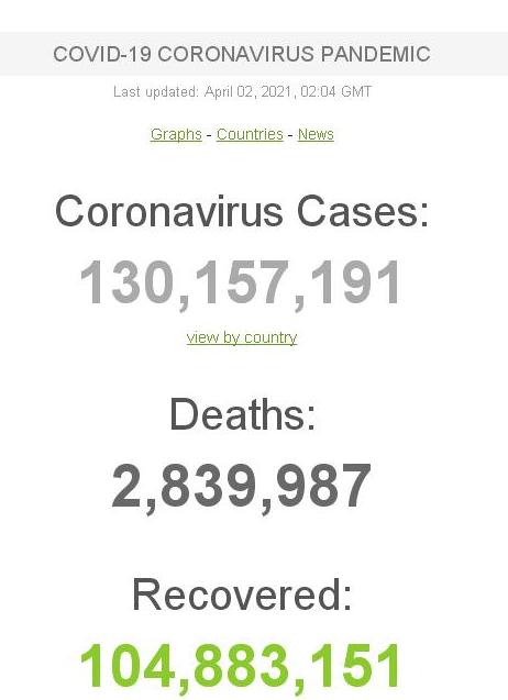 Коронавирус в мире: более 130,1 миллиона зараженных, за сутки их количество увеличилось на 648 тысяч 1