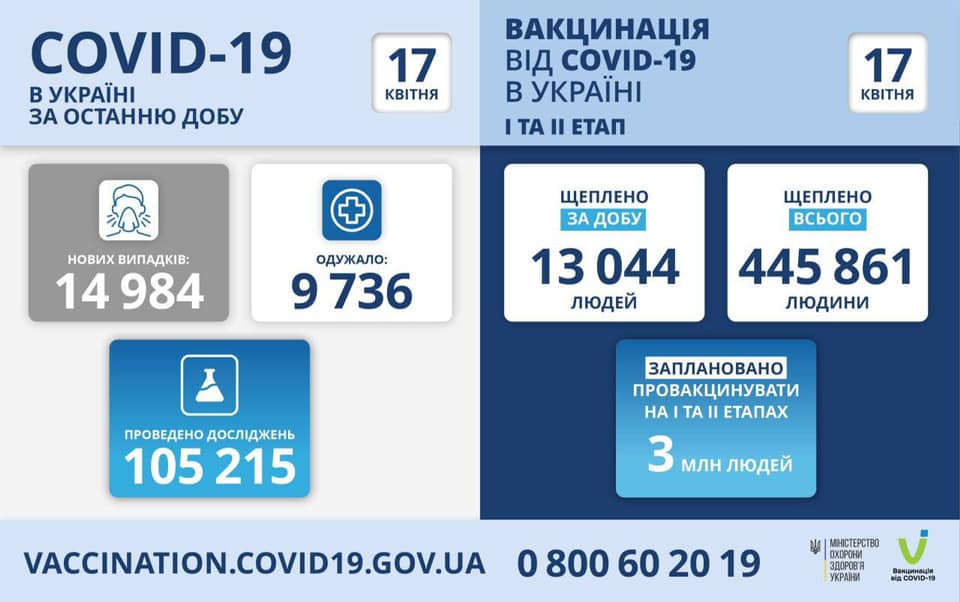 В Украине за сутки – почти 15 тысяч новых больных коронавирусом, 440 человек умерло 1