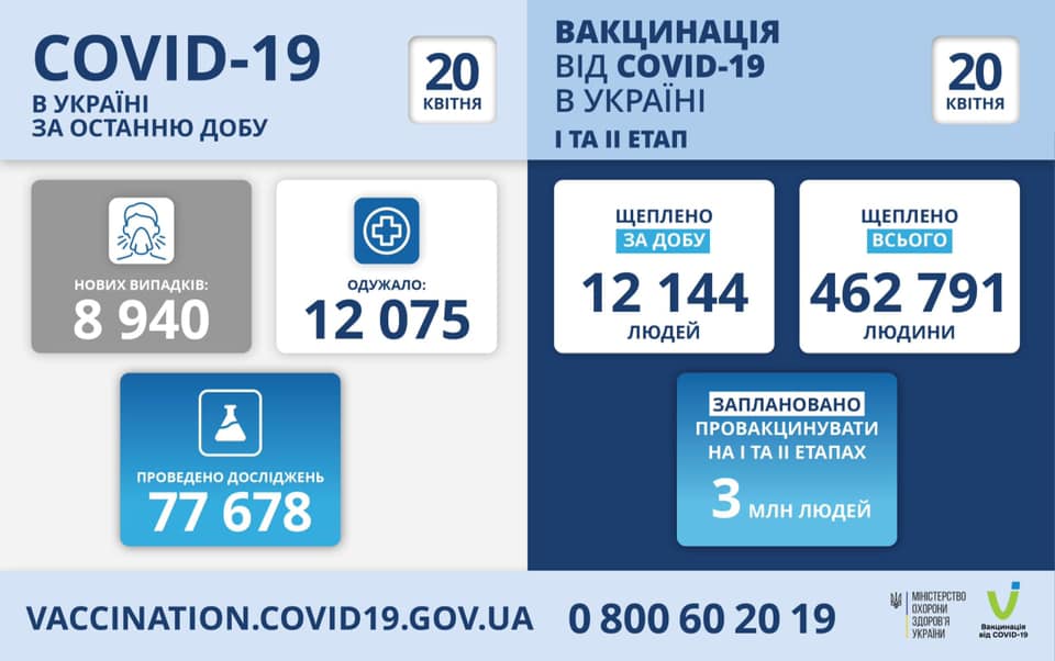 Почти 9 тысяч новых заболевших коронавирусом в Украине за сутки, 362 человека умерли 1