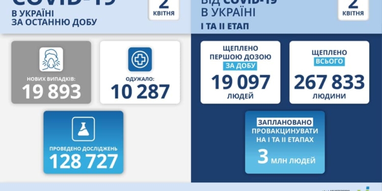 В Украине – новый антирекорд: за сутки – почти 20 тысяч новых больных коронавирусом, 433 человека умерли