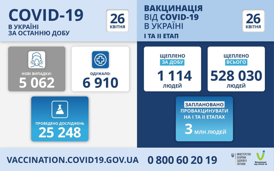 За сутки в Украине свыше 5 тысяч новых заболевших COVID-19, 195 человек умерло. Николаевщина – в числе лидеров по суточному приросту заболевших 1