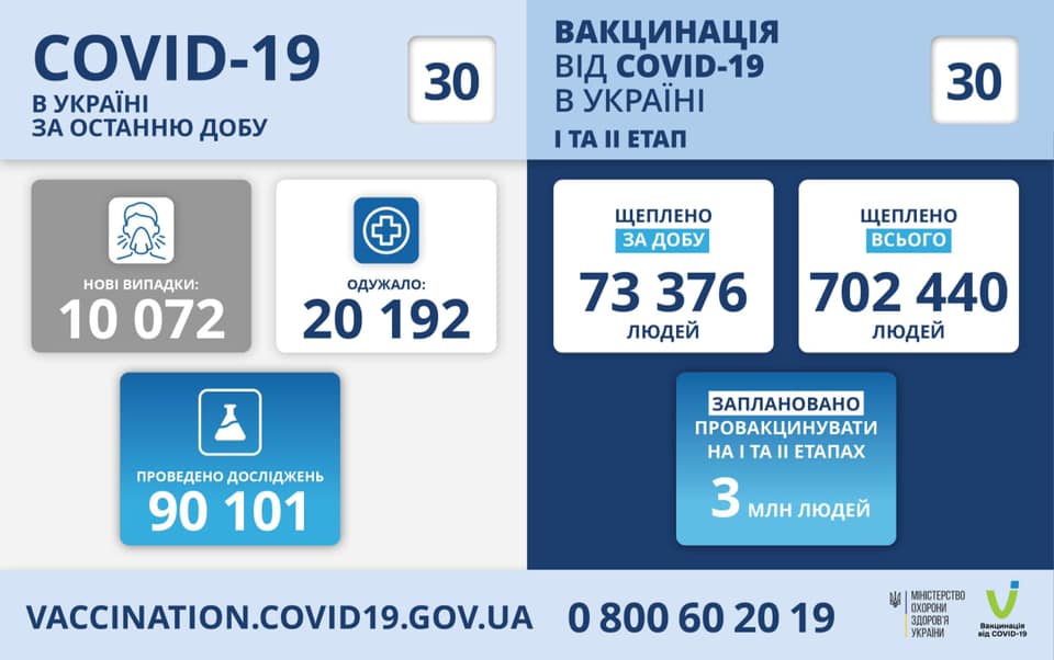 В Украине за сутки – свыше 10 тысяч новых больных коронавирусом, 307 человек умерло 1