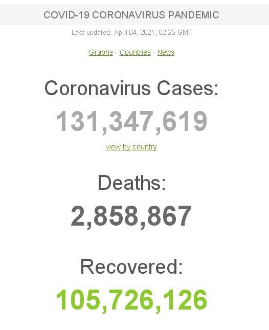 Коронавирус в мире: свыше 131,3 миллионов заболевших, за сутки добавилось еще свыше 701 тысячи 1
