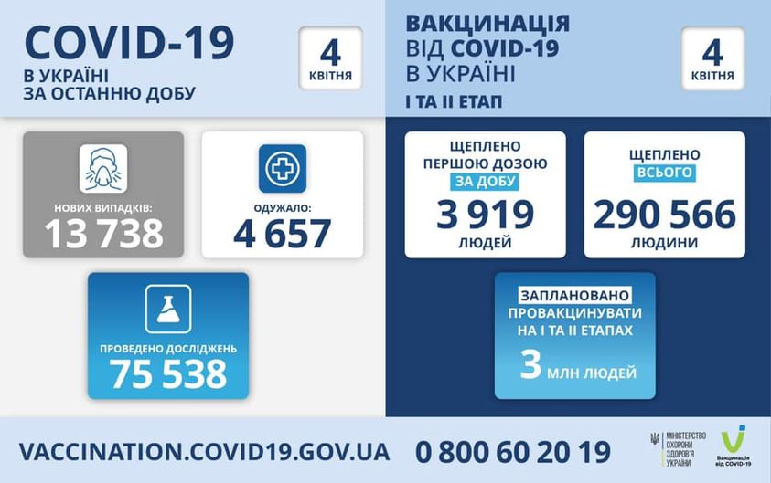 За сутки в Украине – свыше 13,7 тысяч новых заболевших коронавирусом, 258 человек умерло 1